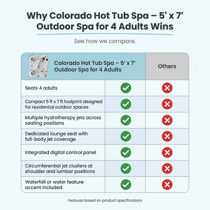Colorado Hot Tub Spa – 5' x 7' Outdoor Spa for 4 Adults — Comparison