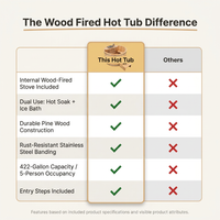 Wood Fired 4-Person to 5-Person 0-Jet Hot Tub and Ice Bath with Internal Stove Pine — Comparison